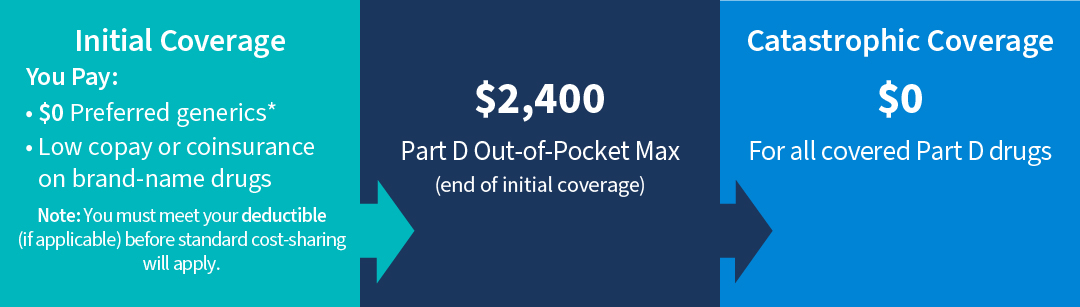 Part D Coverage Phases